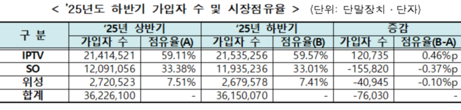 2025년도 하반기 가입자 수 및 시장점유율. ⓒ 방송미디어통신위원회