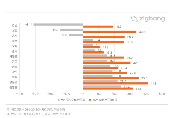 5월 서울 구별 신고가 비중 및 전년대비 변동치. Ⓒ 직방