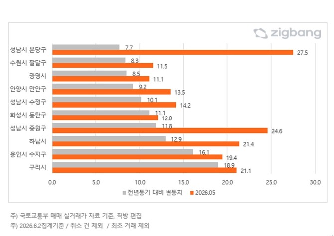 5월 경기 구별 신고가 비중 및 전년대비 변동치. Ⓒ 직방