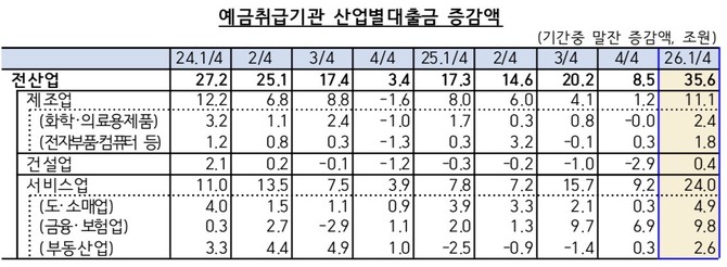 예금취급기관 산업별 대출금 증감액 추이. © 한국은행