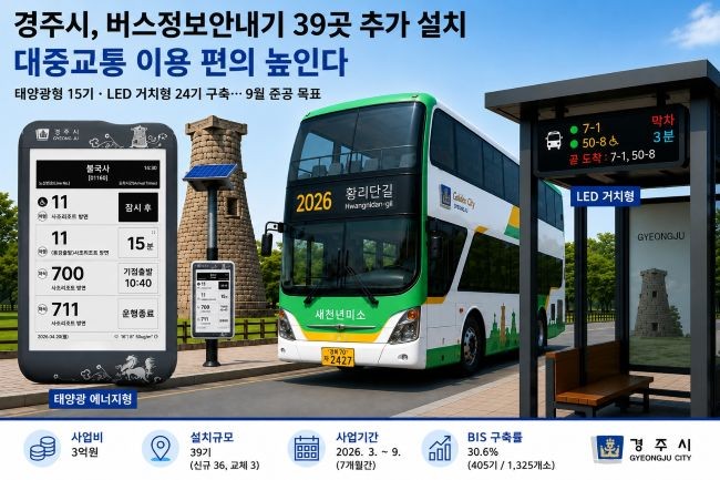 경주시가 시민들의 대중교통 이용 편의 향상을 위해 버스정보안내기 39기를 추가 설치한다. (AI 생성 일러스트). ⓒ 경주시