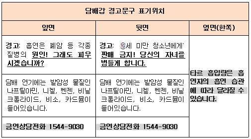  국민건강증진법 및 시행규칙 개정에 따라 4월부터 담배갑에 흡연 경고문구와 금연상담전화번호가 추가 표기된다. ⓒ 복지부