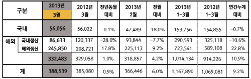  현대차 2013년 3월 실적. ⓒ 현대차