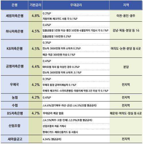  2금융권 재형저축 금리현황 및 영업점 지역. ⓒ 프라임경제