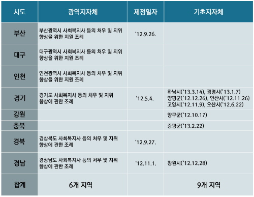  <참고> 3월 광역‧기초 지자체별 조례 제정 현황 (출처 보건복지부 복지정책과)