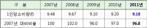  국내 15세이상 1인당 알코올 소비량. ⓒ 한국주류산업협회