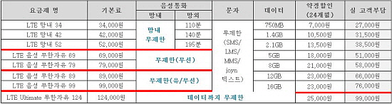  LG유플러스가 통신요금 폭탄에서 완전 해방될 수 있는 신규 요금제를 오는 15일 선보인다. 이와 관련, LG유플러스는 8종의 요금제를 11일 밝혔다. ⓒ LG유플러스