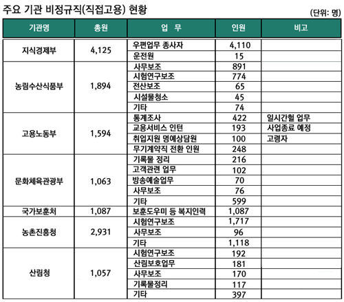  고용노동부의 '2012년 공공부문 비정규직 실태조사'에 따르면 공공부문 근로자 175만4144명중 직접고용된 기간·시간제 근로자는 24만 9614명(14.2%)이고 이를 대상으로 정부에서는 2015년까지 상시·지속적 업무에 대해 무기계약직으로 전환할 방침이다. ⓒ 프라임경제