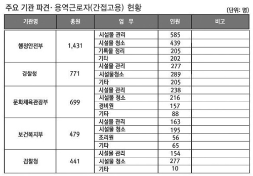  공공부문 비정규직 규모는 지난 2011년 실태조사와 동일한 기관 및 대상으로 기준으로 할 경우 약 2만여명 감소한 것으로 추산된다. 이는 무기계약직 전환에 따른 비정규직 감소 효과가 반영된 것으로 보인다. ⓒ 프라임경제