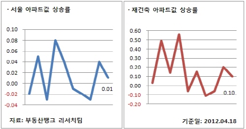  서울·재건축 아파트값 상승률. ⓒ 부동산뱅크