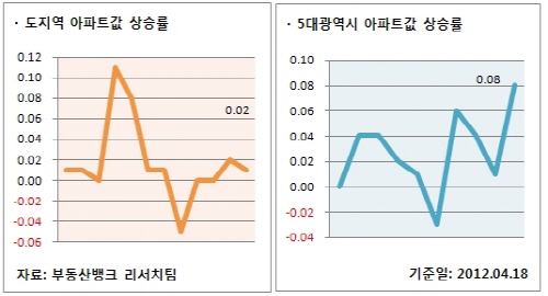  도지역·5대광역시 아파트값 상승률. ⓒ 부동산뱅크