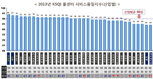  전체 35개 조사대상 산업 중 가장 높은 서비스품질 수준을 보인 산업은 ‘자동차’ 산업이며, ‘은행’ ‘학습지’ 정유‘ 등이 그 뒤를 이어 높은 품질 수준을 보였다. ⓒ KMAC