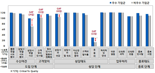  KMAC의 KSQI조사 결과에서 우수·비우수 기업간 세부 항목별 조사결과를 보면 명확한 차이가 있는 것으로 나타났다. ⓒ KMAC