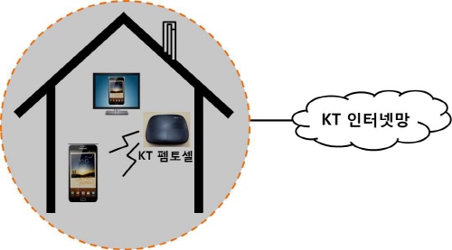  KT는 이르면 6월부터 집안 내 음영지역 해소를 위해 가정용 LTE 펨토셀을 순차적으로 현장 적용한다. 사진은 kt 펨토셀구성. ⓒ KT