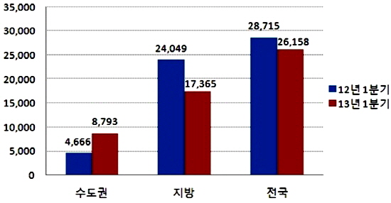  ㈜부동산써브에 따르면 올 1분기 전국 일반분양 물량은 지난해 같은 기간 대비 2557가구 가량 줄어들었다. 표는 2012년 1분기와 올 1분기 일반분양 물량을 비교한 수치다. ⓒ 부동산써브