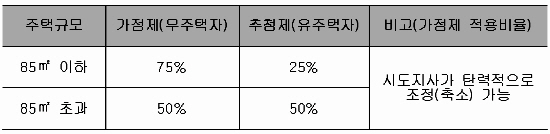  현행 가점제 및 추첨제 적용비율 ⓒ 국토교통부