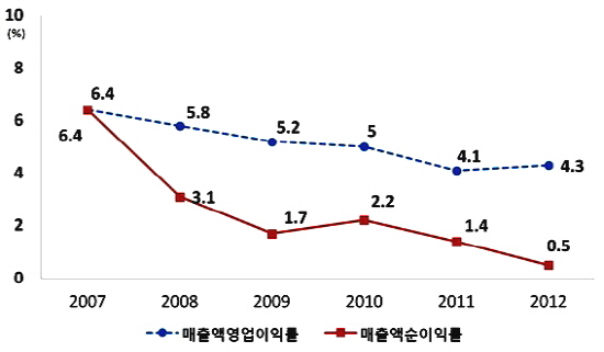  종합건설사 수익율 추이. ⓒ대한건설협회