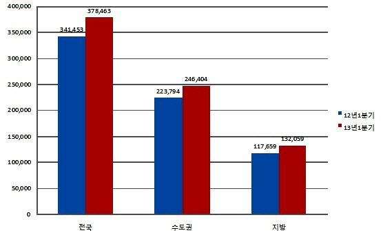  2012~2013년 1분기 전월세 거래량. ⓒ ㈜부동산써브