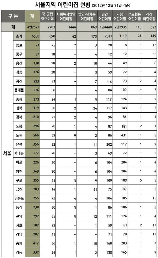  전국어린이집은 여전히 수도권, 특히 서울을 중심으로 편중돼 있는 것으로 나타났다. 국공립어린이집과 가정·민간어린이집 간 차이도 눈에 띈다. 표는 서울지역 내 어린이집 현황. ⓒ 보건복지부