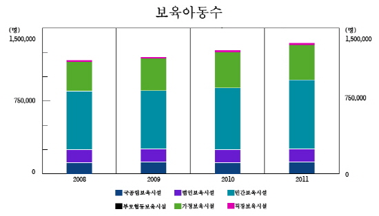  보육교직원 1인당 아동 수는 전체 5.2명으로, △국공립어린이집 6.3명 △사회복지법인 6.명 △법인·단체 6.4명 △민간 6.1명 △가정 3.7명 △부모협동 4.7명 △직장 4.8명을 보이고 있다. 표는 전국 어린이집 대비 보유아동수 현황. ⓒ 통계청