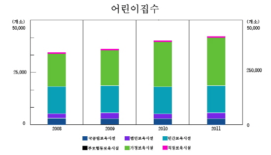  어린이집 수와 이용 아동 수는 매년 증가해 5년 새 각각 2.6배와 2배 이상 증가했다. 민간과 가정어린이집에서 보육서비스 공급의 상당수를 차지하고 있는 것은 지난 1998년 영유아보육법 개정으로 어린이집 시설기준 완화 및 인가제를 신고제로 전환한 것이 주효했다는 설명이다. 표는 전국 어린이집수 현황. ⓒ 통계청