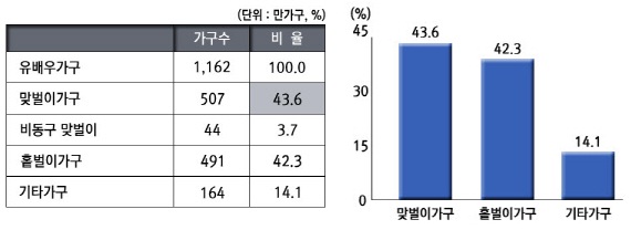  맞벌이 가구수 추이 ⓒ 프라임경제