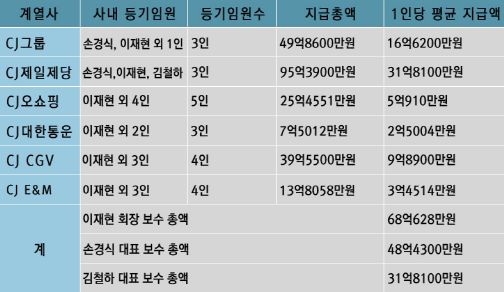  이재현, 손경식 CJ제일제당 대표이사는 지주사 CJ를 비롯한 계열사 등기이사로도 이름을 올리고 있다. 지난해 이와 관련한 보수는 각각 최소 68억628만원, 48억4300만원에 달하는 것으로 나타났다. ⓒ 프라임경제