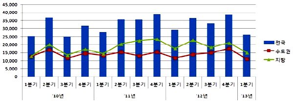  연도별 1분기 건축허가 추이 ⓒ 국토교통부 녹색건축과