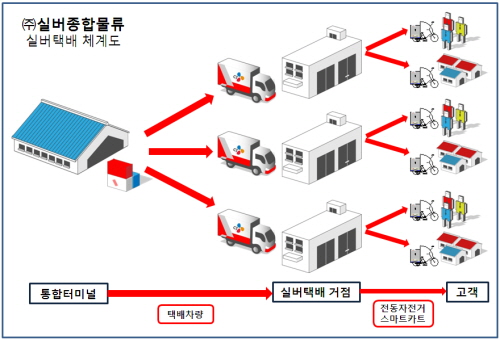  CJ대한통운의 실버택배 체계도. 통합터미널에 모인 택배물이 부산시 지역거점으로 이동, 시니어 인력이 고객에게 배송한다. ⓒ CJ대한통운