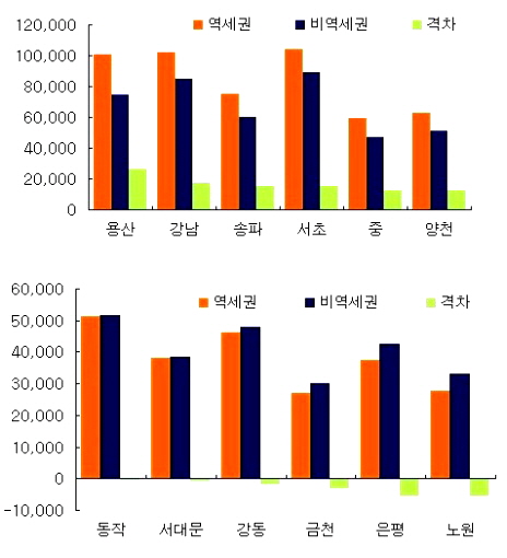  서울 역세권vs비역세권 아파트 가격차 상하위 지역(만원/ 가구). ⓒ 부동산114