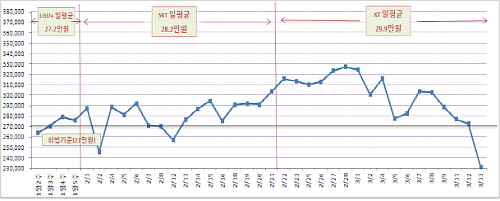  <신규모집 금지기간 중 단말기 보조금 추이> 방통위가 이통사 단말기 보조금 지급과 관련, 부당 행위가 있는지에 대한 사실조사에 나섰다. ⓒ 방통위