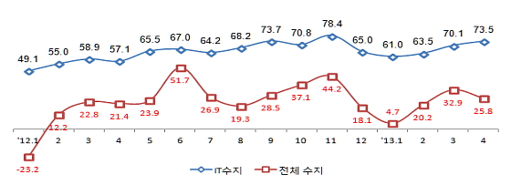  월별 수지추이 비교(억달러). ⓒ 미래부