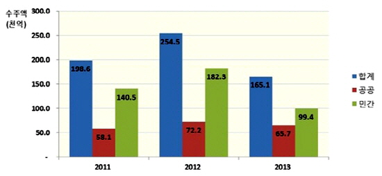  연도별 1/4분기 국내수주실적. ⓒ 대한건설협회