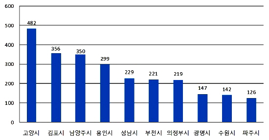  서울거주자 경기도 주택매매 건수. ⓒ 부동산써브