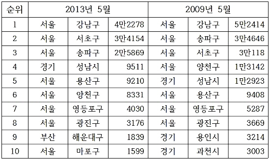  9억원 초과 고가주택 많은 지역(단위: 가구). ⓒ 프라임경제