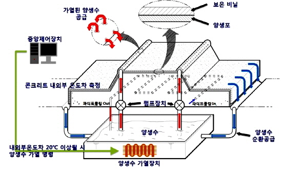  콘크리트 양생자동화시스템 개요도. ⓒ 현대건설