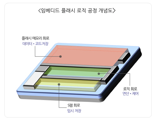  삼성전자가 내년 하반기 45나노 임베디드 플래시 로직 공정을 적용한 스마트카드 IC를 양산한다. ⓒ 삼성전자