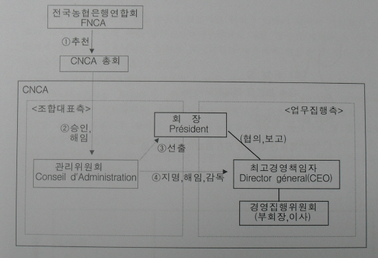  농협경제연구소에서 나온 보고서는 이미 프랑스 농협중앙은행 등의 업무집행권 독립성에 주목한 바 있다. 사진은 '농협조사월보' 1998년 10월호에 실린 논문 삽입표다. ⓒ 농협경제연구소