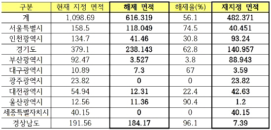 시도별 해제․재지정 면적(단위 ㎢). ⓒ 국토교통부