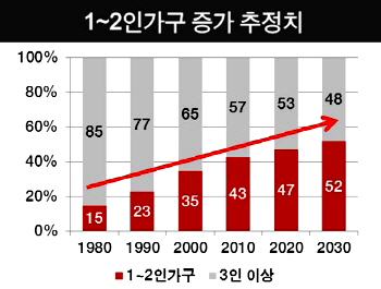  향후 10년간 사회변화 요인 분석 및 시사점. ⓒ 통계청