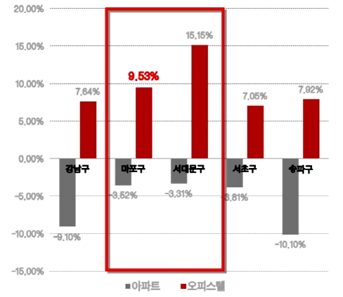  2010년부터 2013년까지 아파트 오피스텔 매매가 상승률 비교.  ⓒ 부동산114