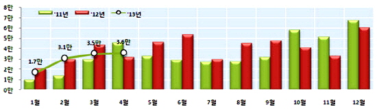  전국 주택건설 착공 실적 및 추이. ⓒ 국토교통부