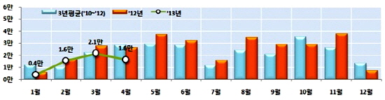  전국 공동주택 분양(승인) 실적 및 추이. ⓒ 국토교통부