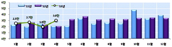  전국 주택 준공실적 및 추이. ⓒ 국토교통부