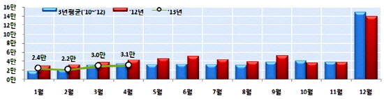  전국 주택건설 인허가 실적 및 추이. ⓒ 국토교통부