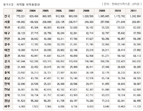  시·도별 역내총생산(GRDP) 지표. ⓒ 통계청