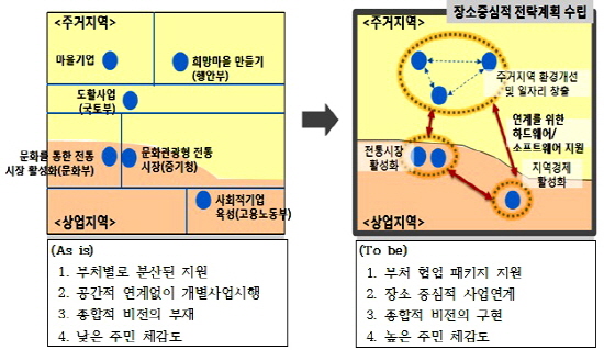  칸막이 없는 부처협업에 의한 도시재생 패키지 지원 개념도. ⓒ 국토교통부 도시재생과