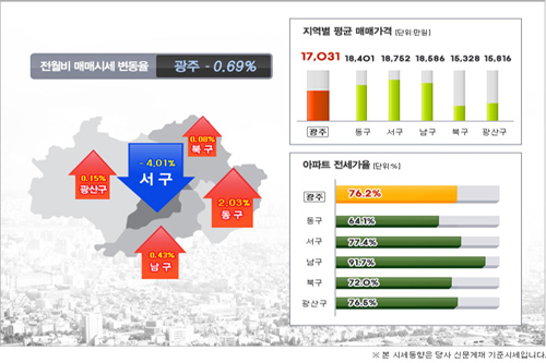  2013년 5월 광주아파트 시세동향 ⓒ사랑방신문