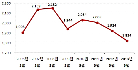  버블세븐 3.3㎡당 매매가 추이(단위: 만원). ⓒ 부동산써브