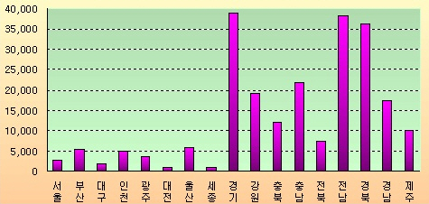  2013년 1분기 기준 시도별 면적 보유현황 (단위: 천㎡). ⓒ 국토교통부 부동산산업과.